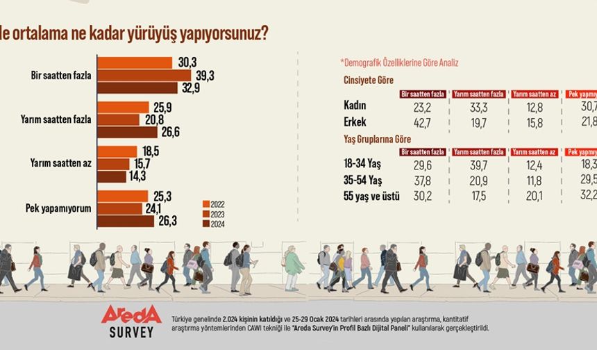 Türkler, yüzde 32,9’u günde bir saatten fazla yürüyüş yapıyor.